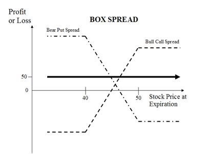 Options Arbitrage Opportunities via Put.